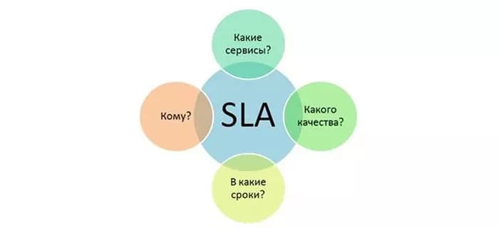 Что такое SLA в управлении?