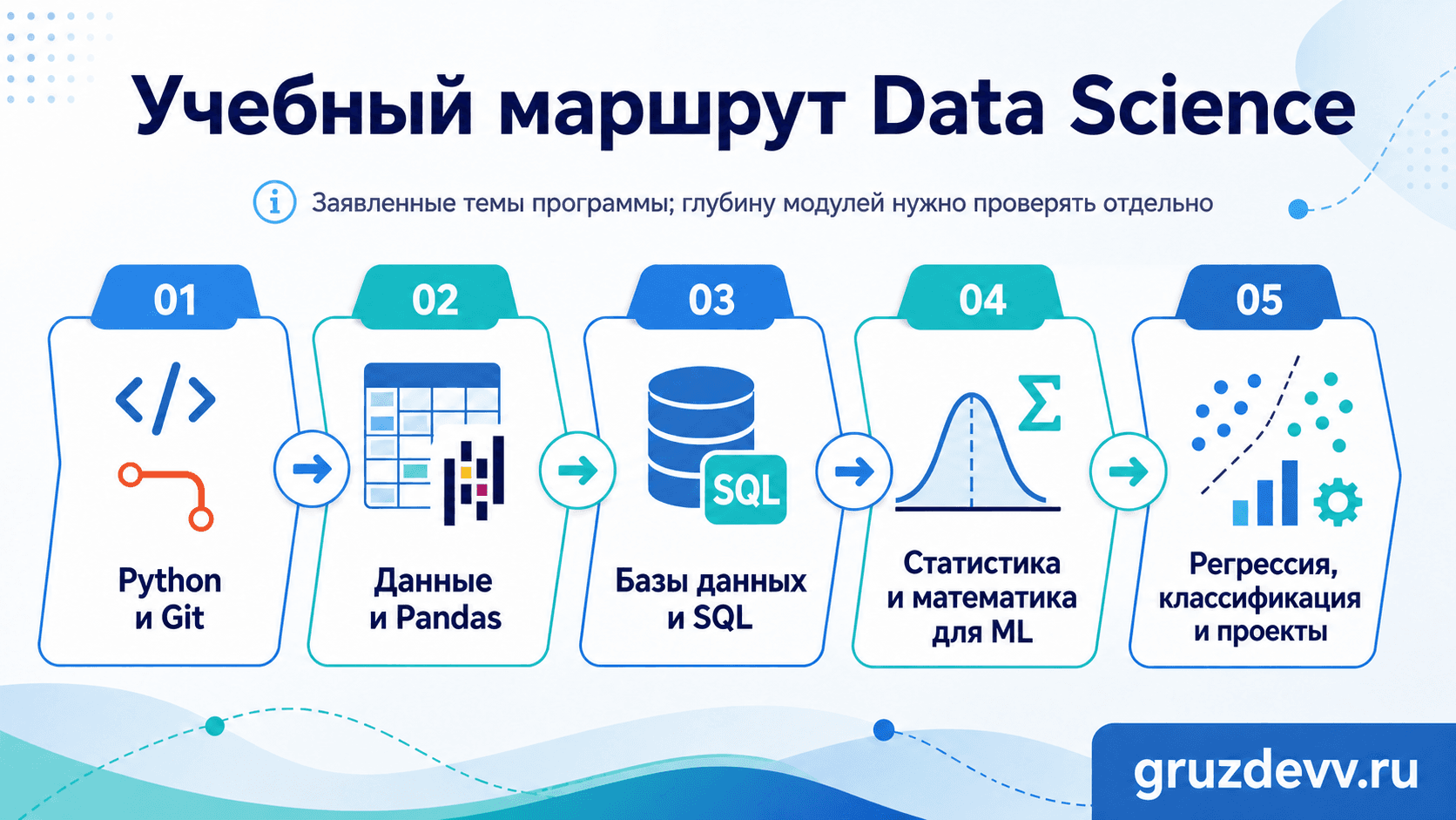 Маршрут курса Data Science Eduson от Python и данных до SQL, статистики и машинного обучения