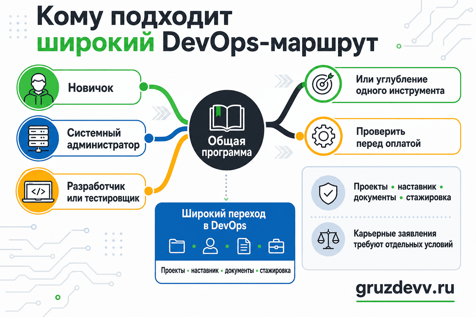 Карта выбора широкого DevOps-курса для новичка, системного администратора, разработчика или тестировщика