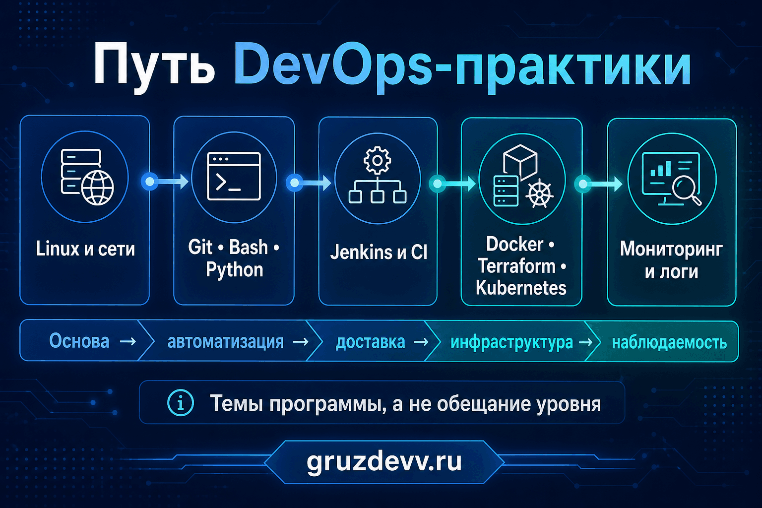Путь DevOps-практики от Linux и автоматизации до инфраструктуры и наблюдаемости