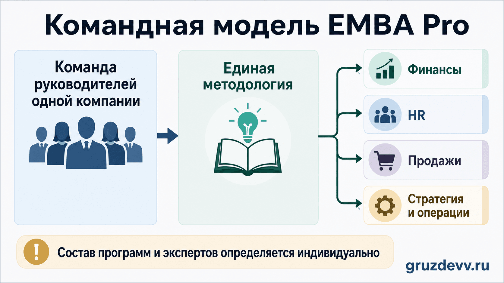 Схема командного обучения EMBA Pro: общая методология, профили руководителей и персональный подбор