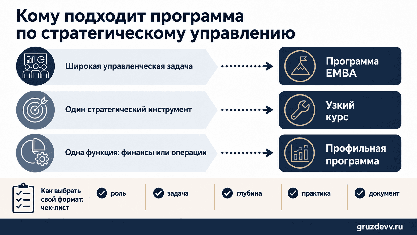 Карта выбора между широкой программой по стратегическому управлению и узким курсом