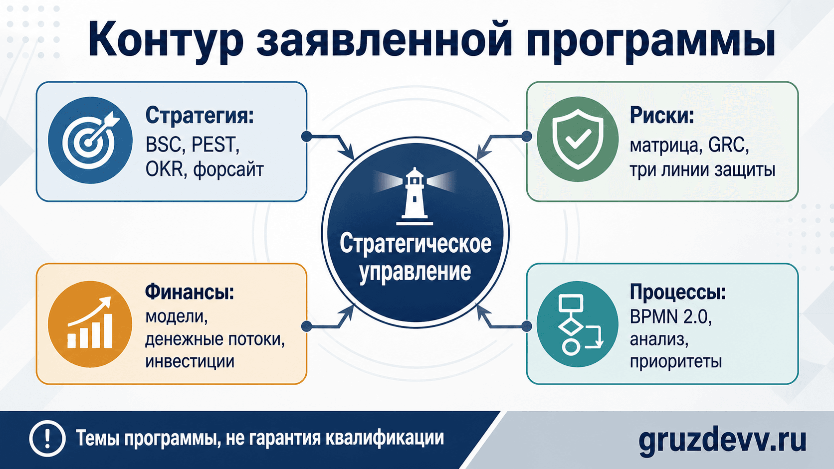 Контур тем программы: стратегия, риски, финансы и бизнес-процессы