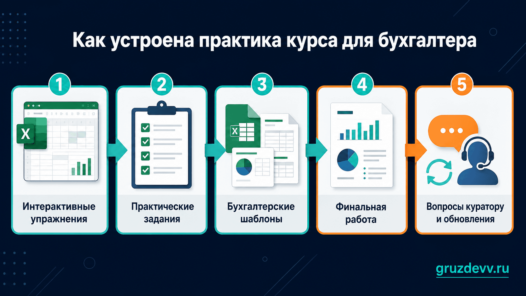 Этапы практики на курсе Excel и Google Таблицы для бухгалтера