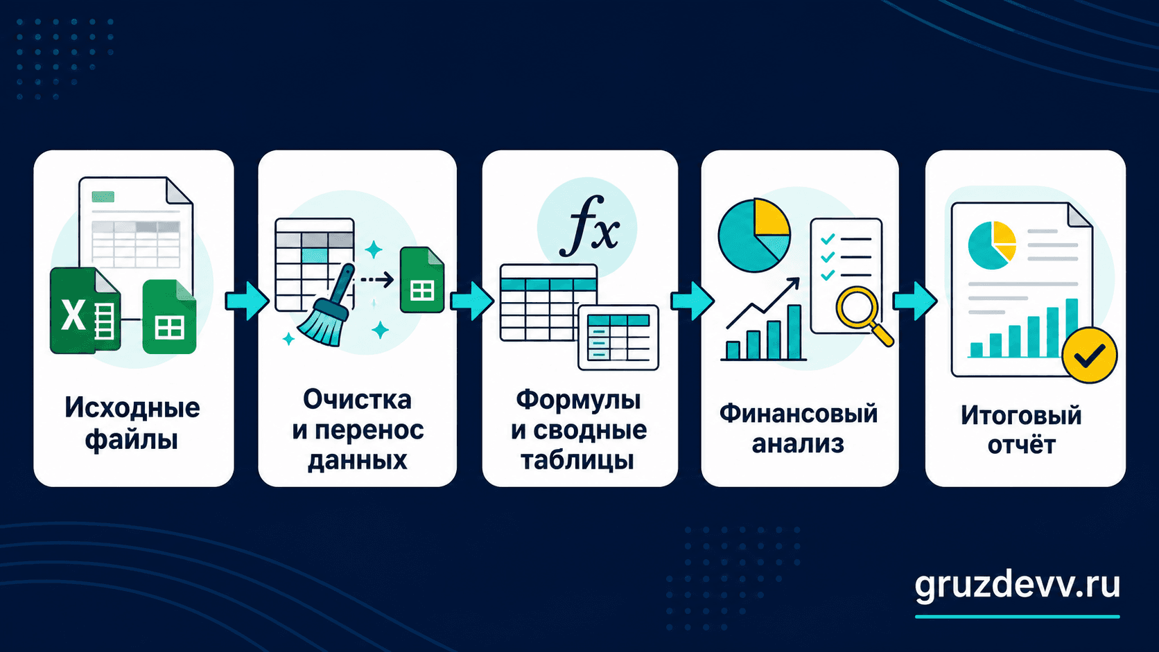 Рабочий маршрут бухгалтера от исходных файлов до итогового отчёта в Excel и Google Таблицах