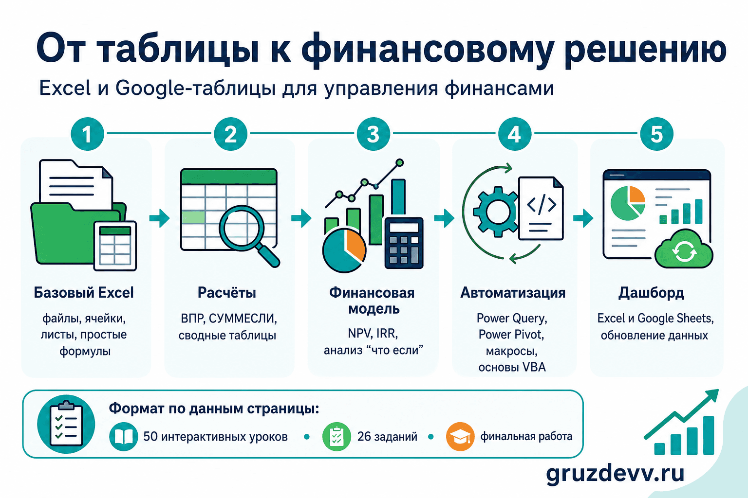 Карта навыков курса: от базового Excel к финансовой модели и дашборду