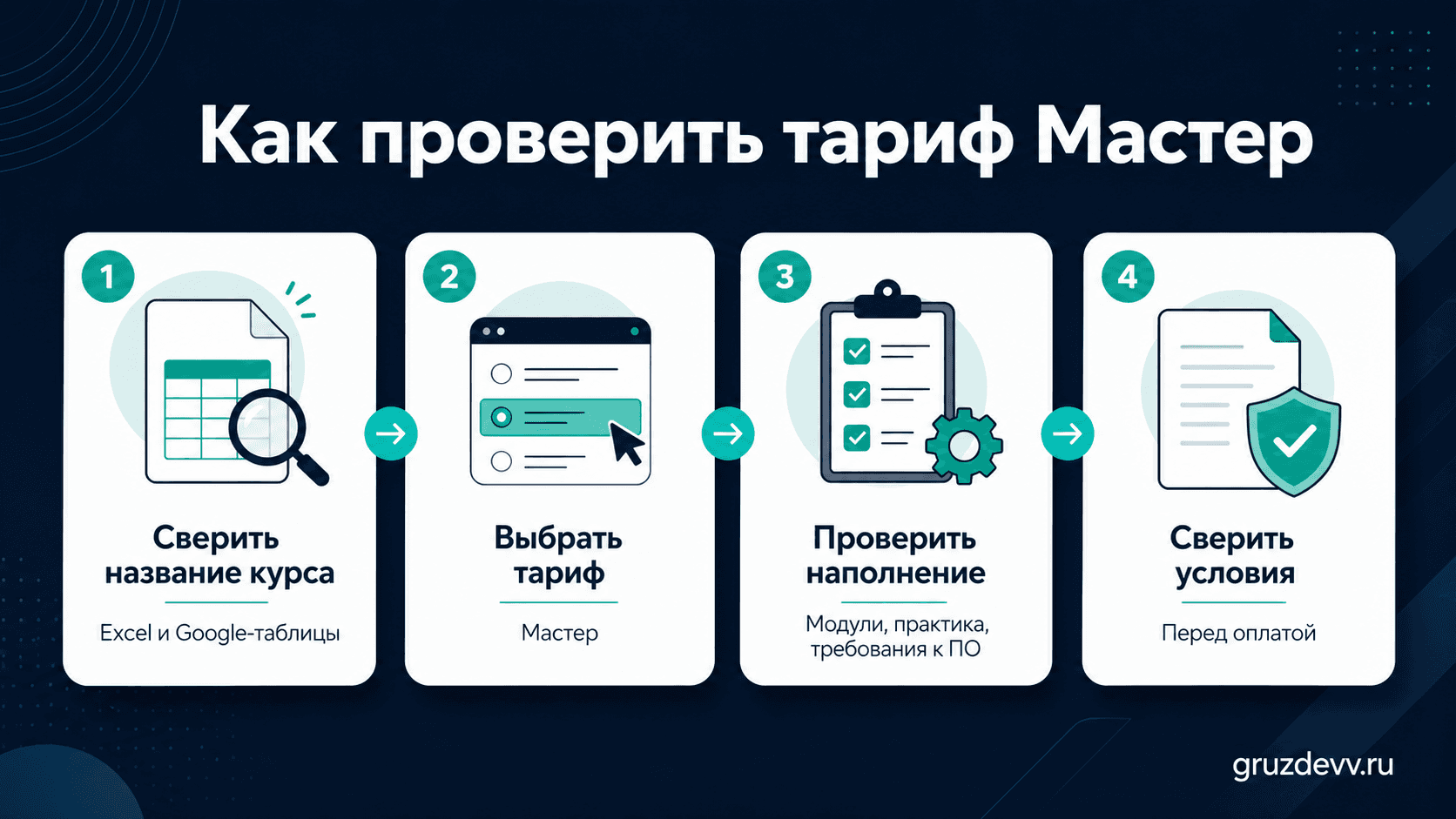 Схема проверки тарифа Мастер курса Excel и Google-таблицы перед оплатой
