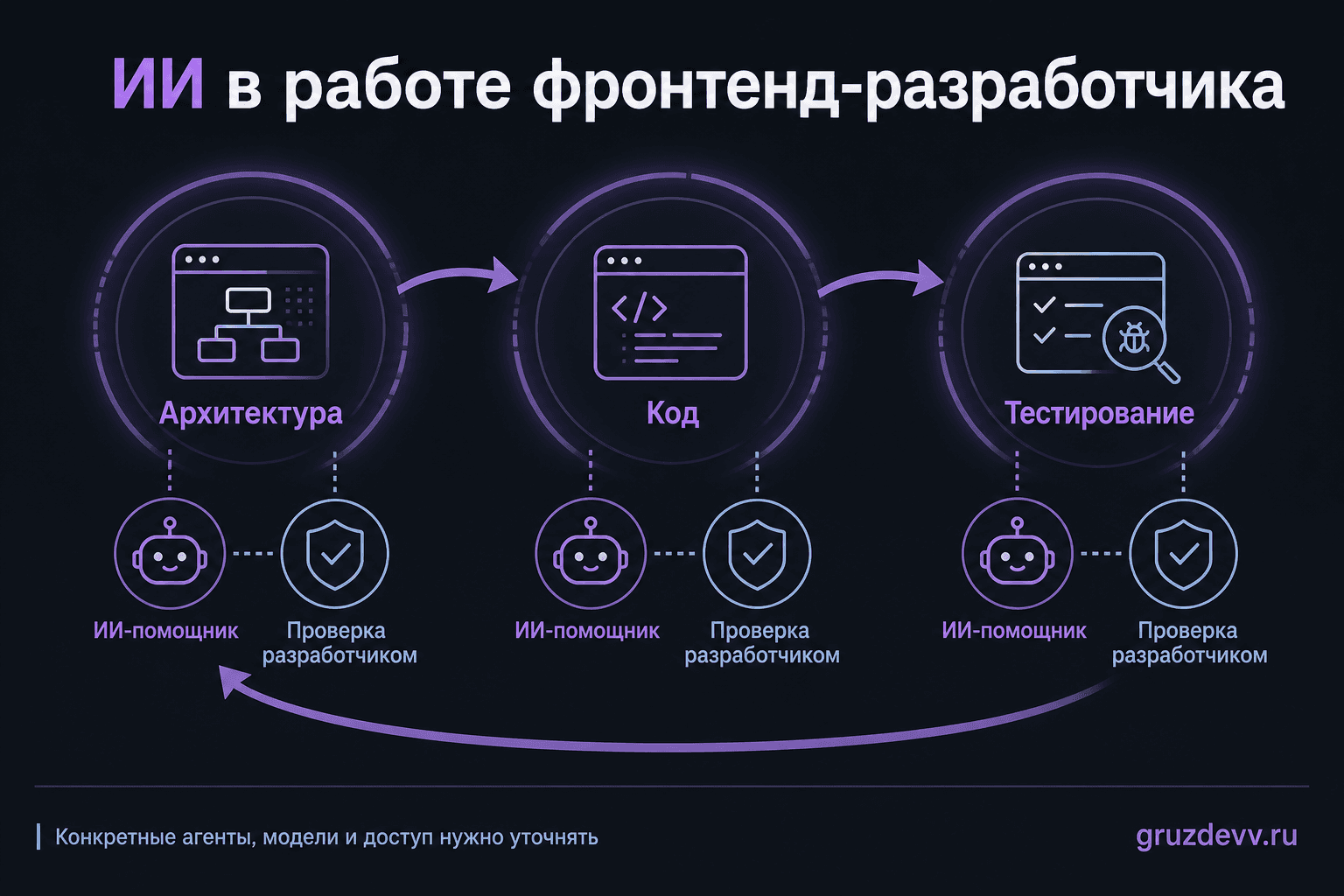 Цикл использования ИИ-агентов в архитектуре, коде и тестировании с проверкой разработчиком