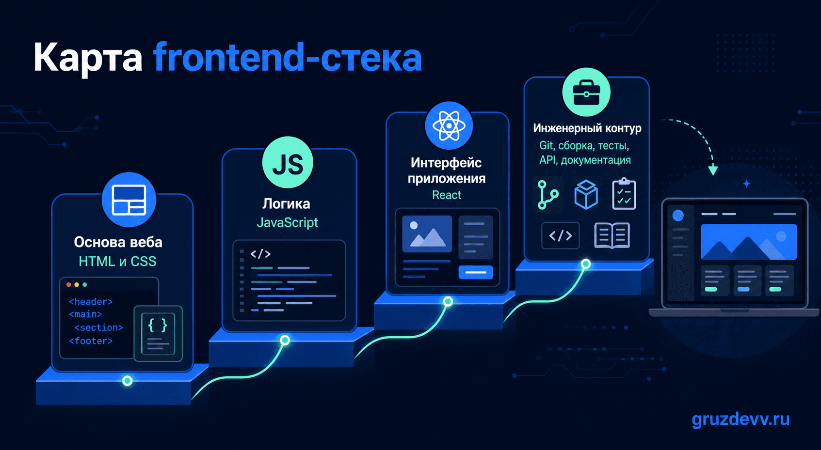 Карта frontend-стека от HTML и CSS до React, тестов и API