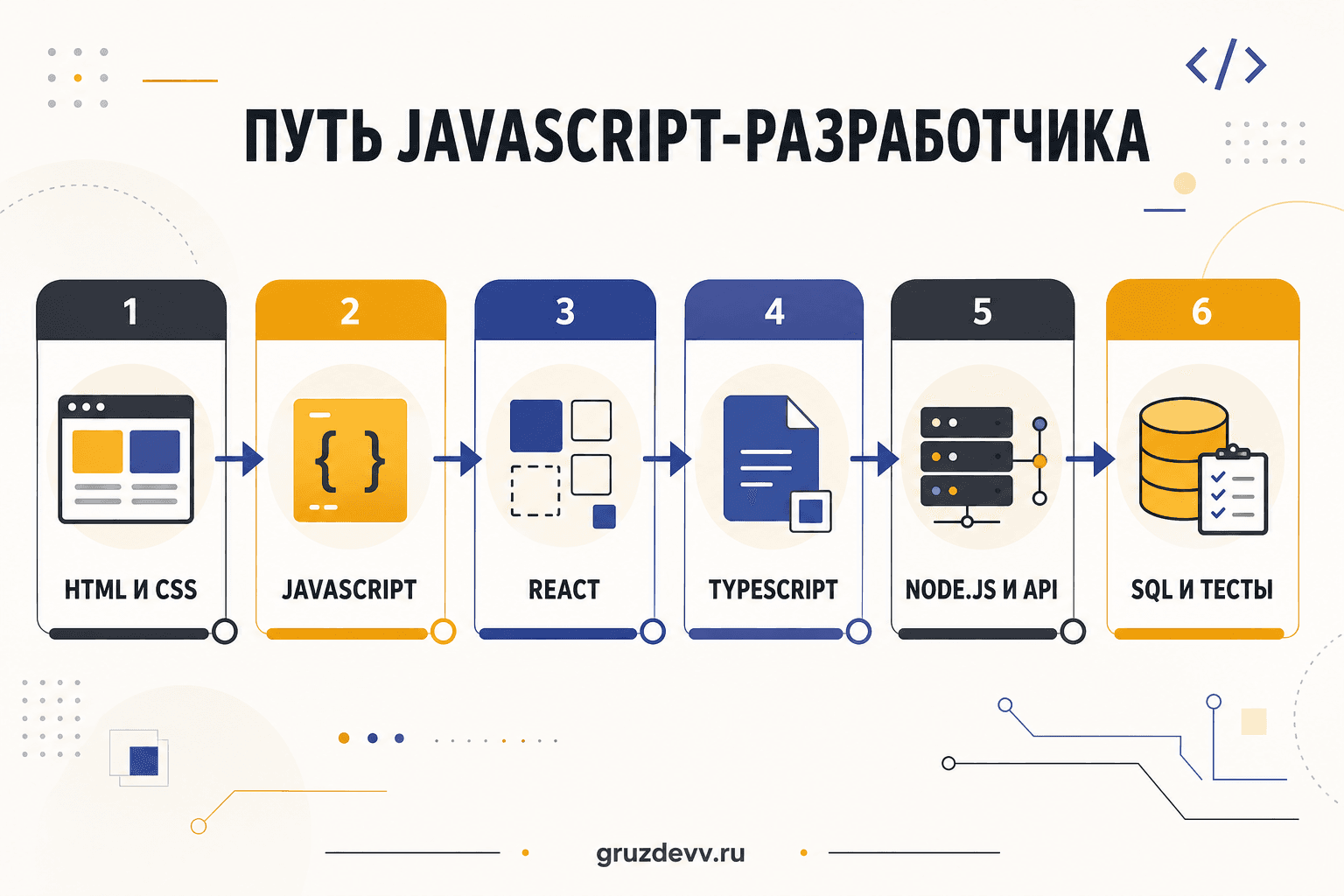 Путь JavaScript-разработчика от HTML и CSS до Node.js, API, SQL и тестов