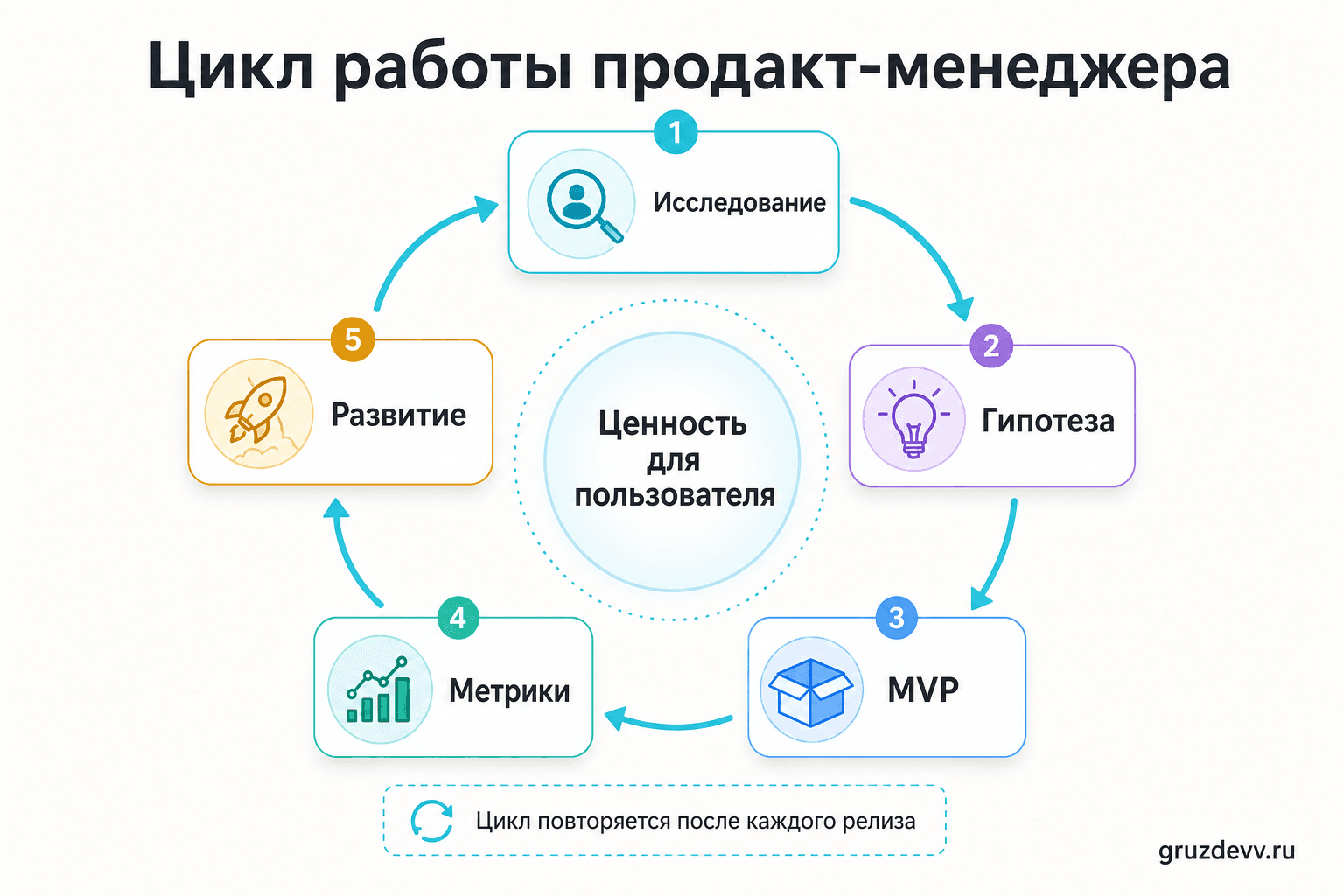Цикл работы продакт-менеджера от исследования и гипотезы до метрик и развития