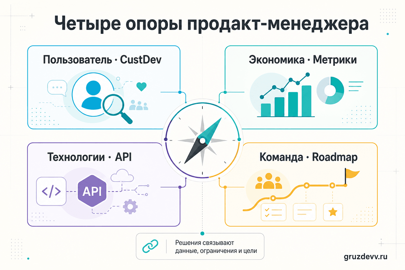 Четыре области навыков продакт-менеджера: пользователь, экономика, технологии и команда