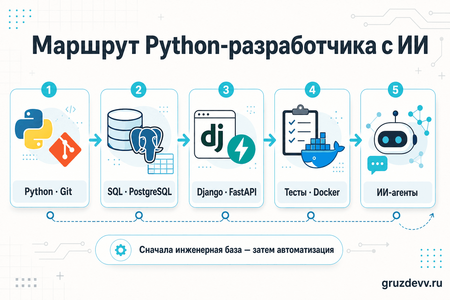 Учебный маршрут от Python и SQL к backend-фреймворкам, Docker и ИИ-агентам