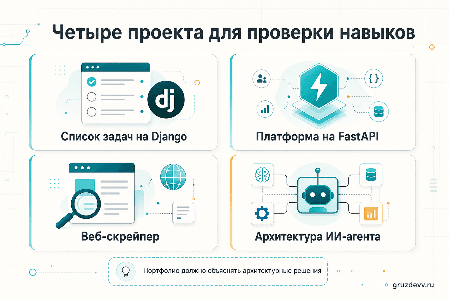 Четыре проекта для проверки backend- и ИИ-навыков Python-разработчика