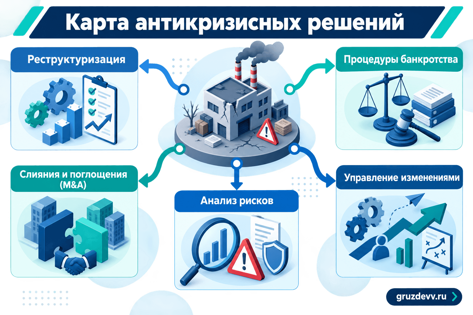Карта пяти направлений антикризисного управления, заявленных в программе курса