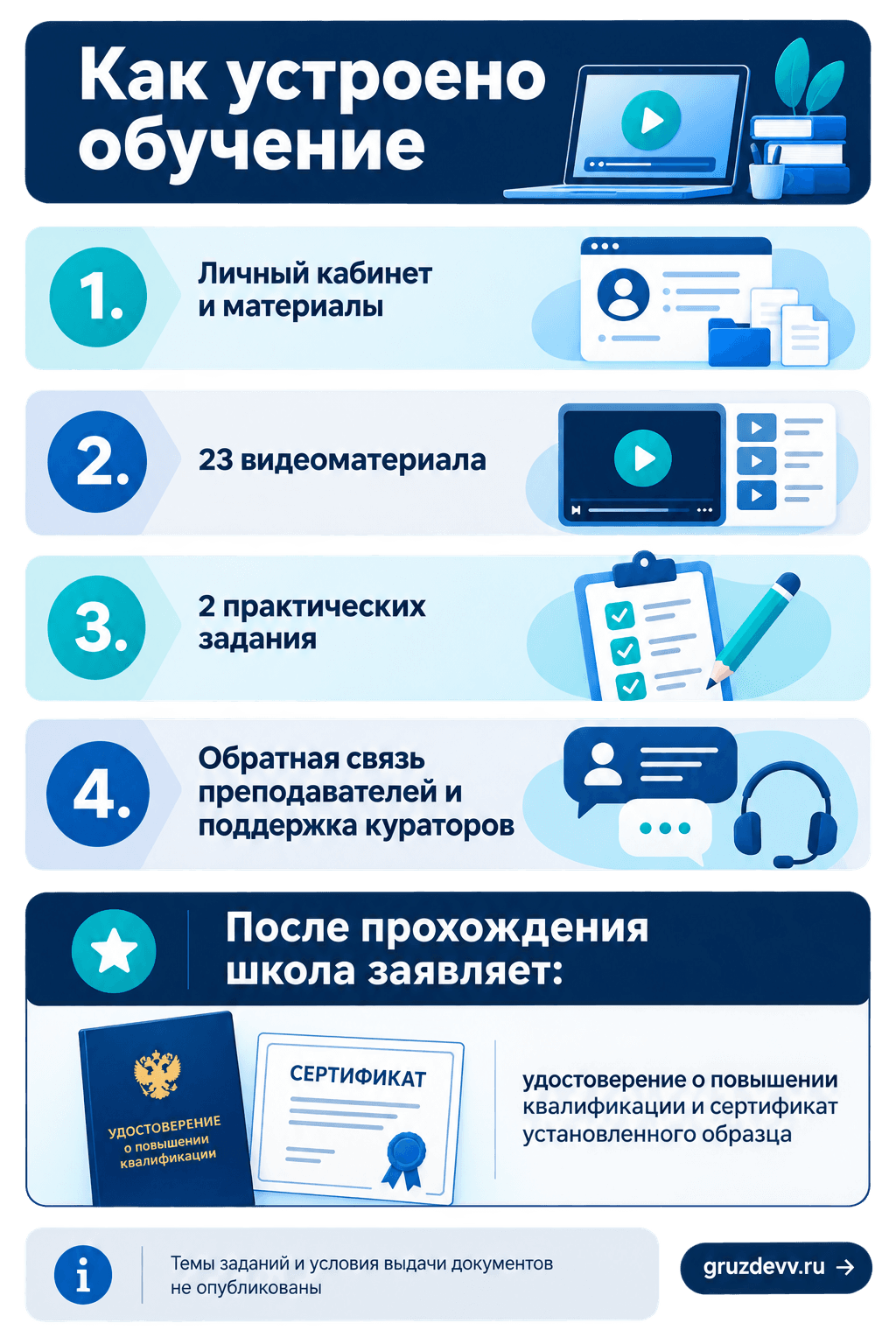 Схема дистанционного обучения: материалы, задания, обратная связь и документы