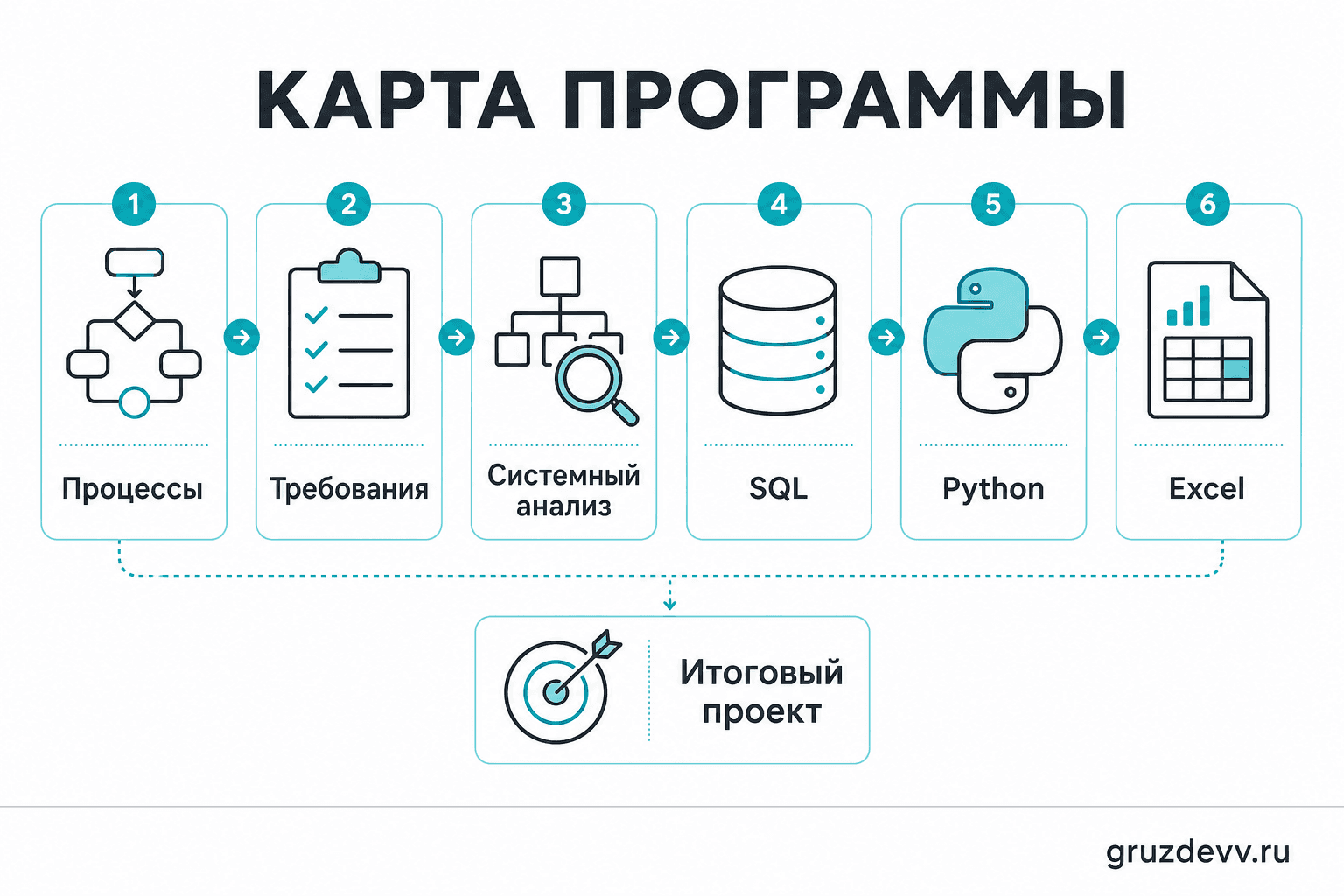 Карта программы бизнес-аналитика: процессы, требования, системный анализ, SQL, Python, Excel и итоговый проект