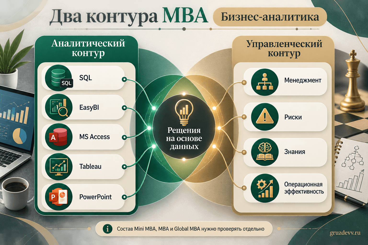 Матрица аналитического и управленческого контуров MBA по бизнес-аналитике
