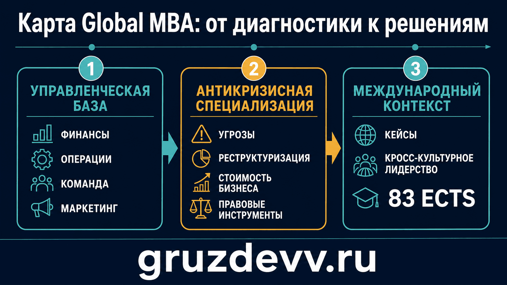 Карта содержания Global MBA по антикризисному управлению: управление, диагностика, реструктуризация и международный контекст