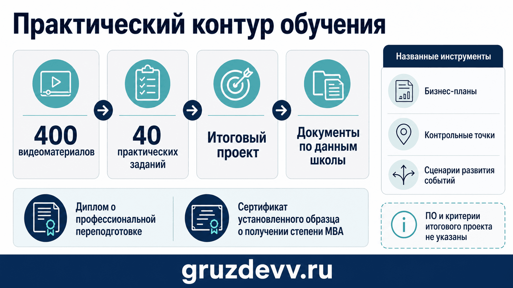 Практический контур MBA: видеоматериалы, задания, итоговый проект, инструменты и документы
