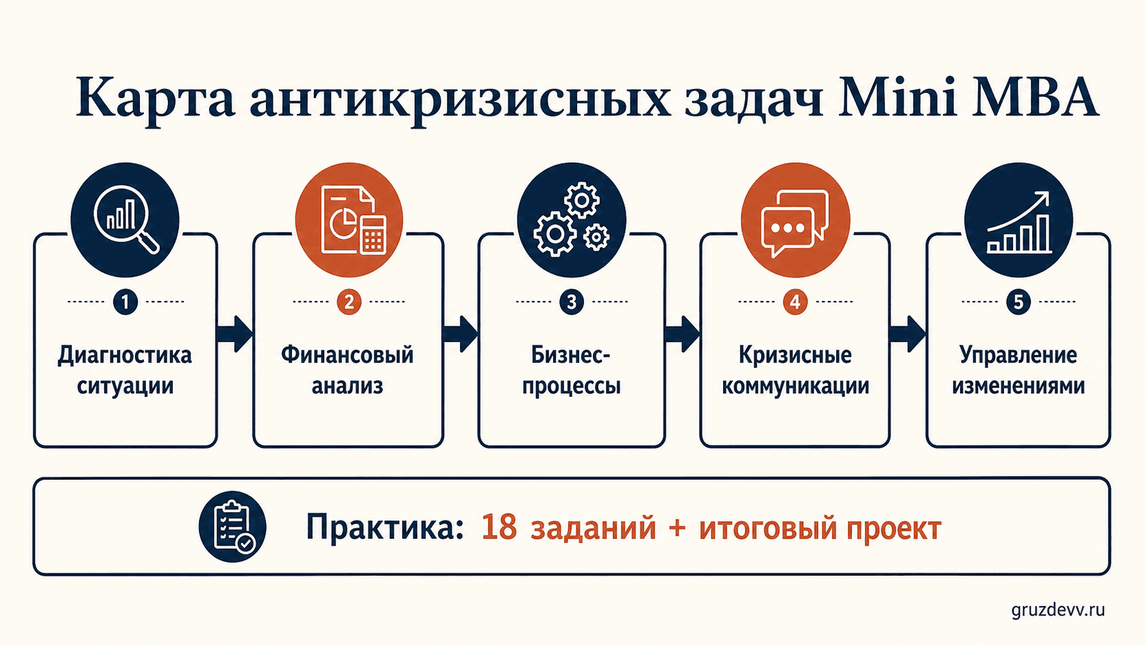 Карта тем Mini MBA по антикризисному управлению: финансы, процессы, коммуникации и изменения