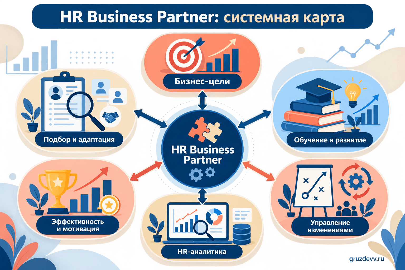 Инфографика о системе задач HR Business Partner: бизнес-цели, подбор, развитие, оценка, аналитика и изменения