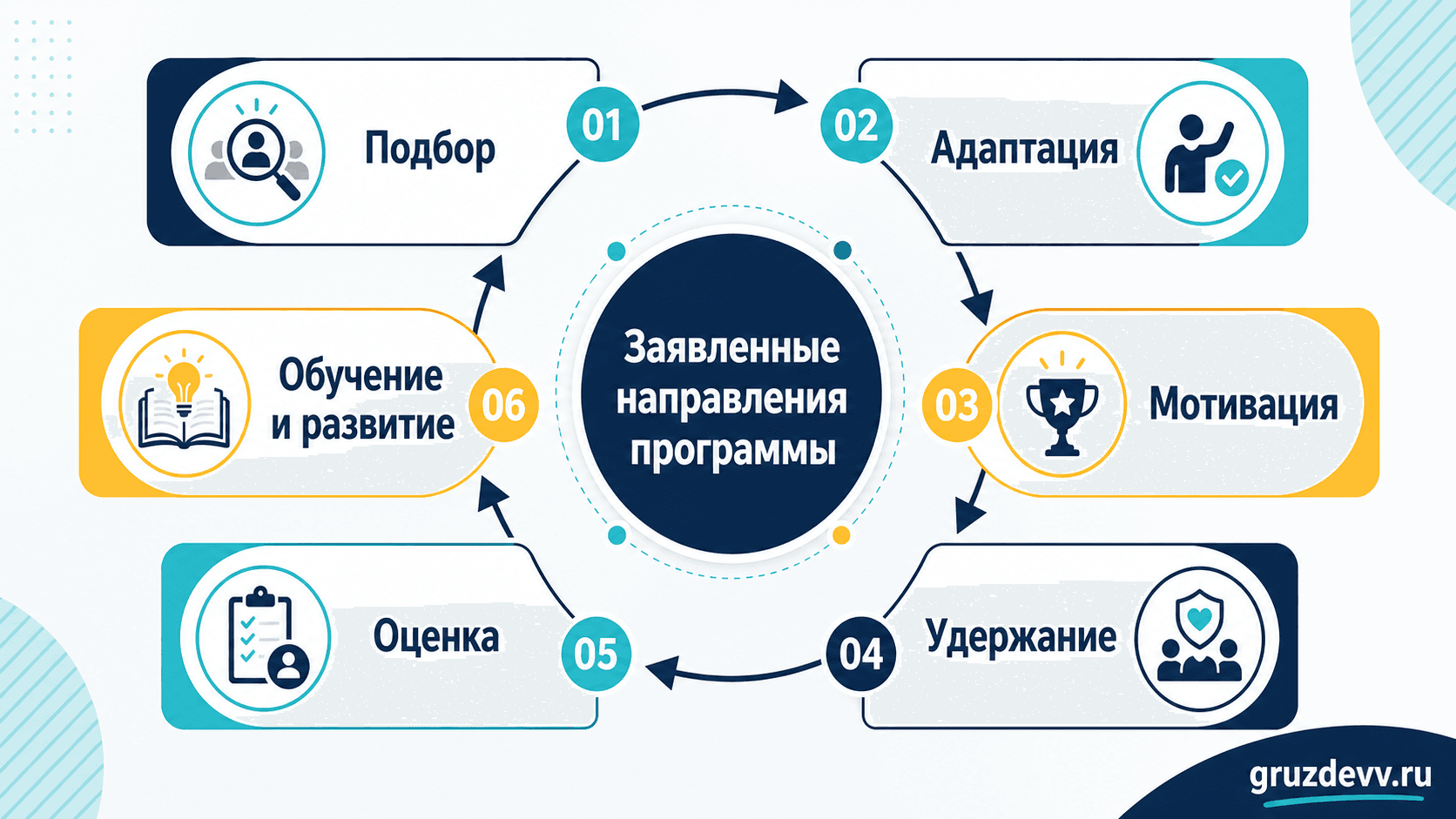 Карта HR-процессов курса HR-менеджер: от подбора и адаптации до оценки и развития