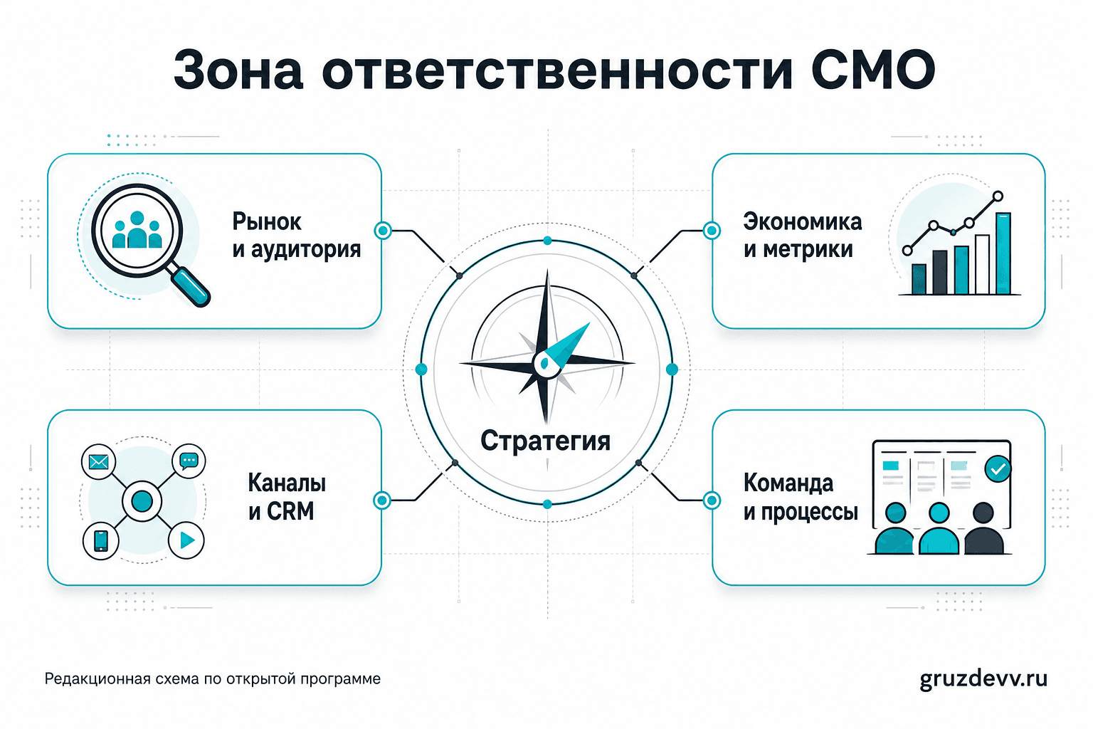 Зона ответственности CMO: стратегия, рынок, экономика, каналы, CRM, команда и процессы