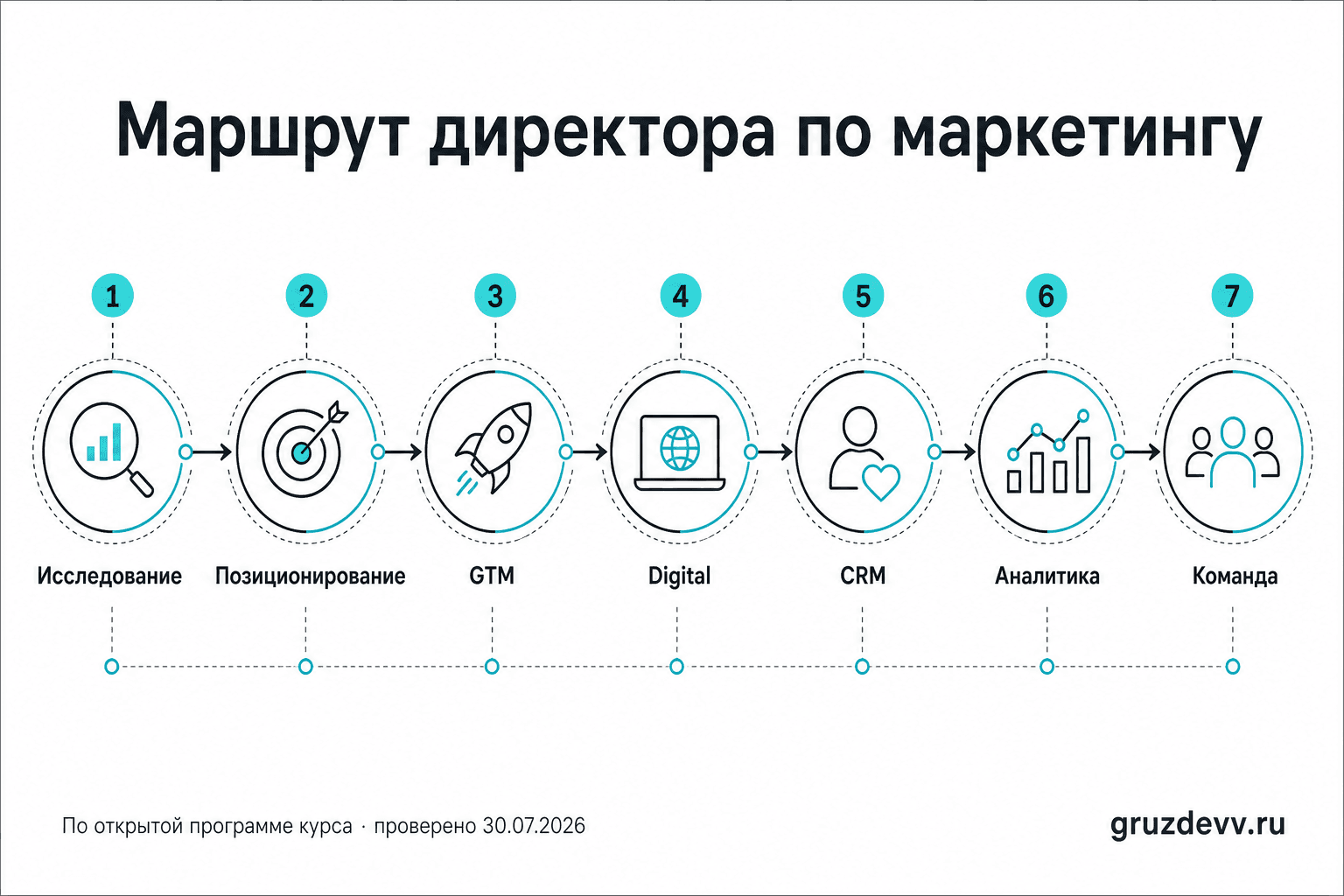 Маршрут директора по маркетингу: исследование, позиционирование, GTM, digital, CRM, аналитика и команда