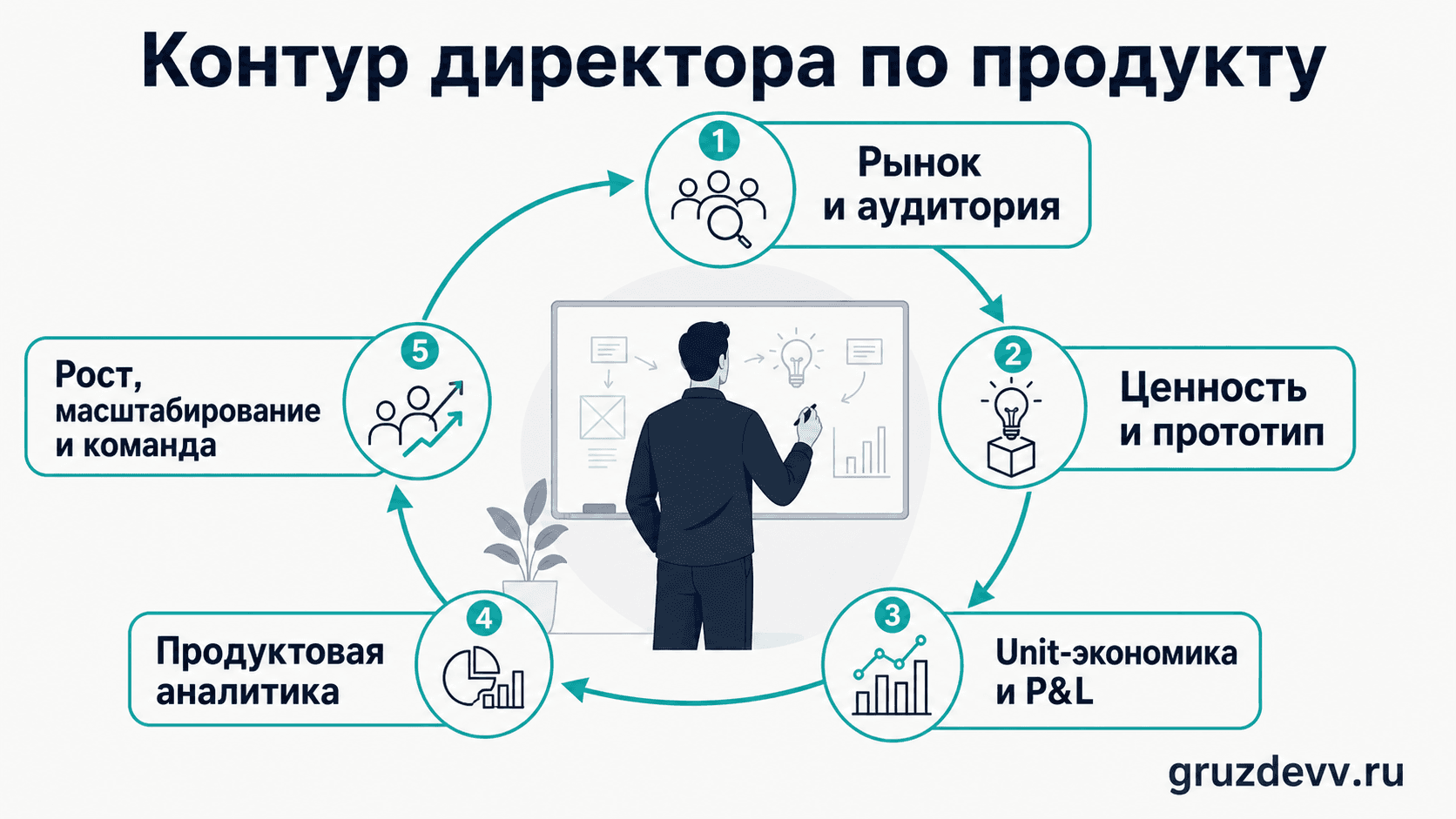 Контур ответственности директора по продукту от исследования рынка до роста продукта и команды