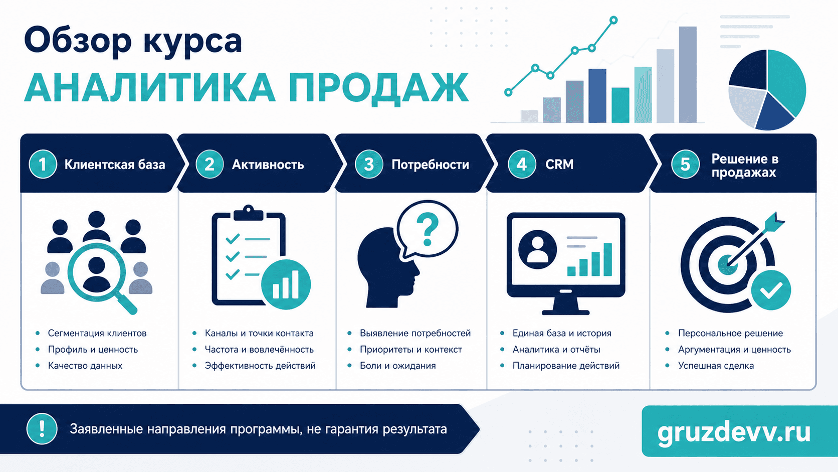Схема анализа продаж: клиентская база, активность, потребности, CRM и управленческое действие
