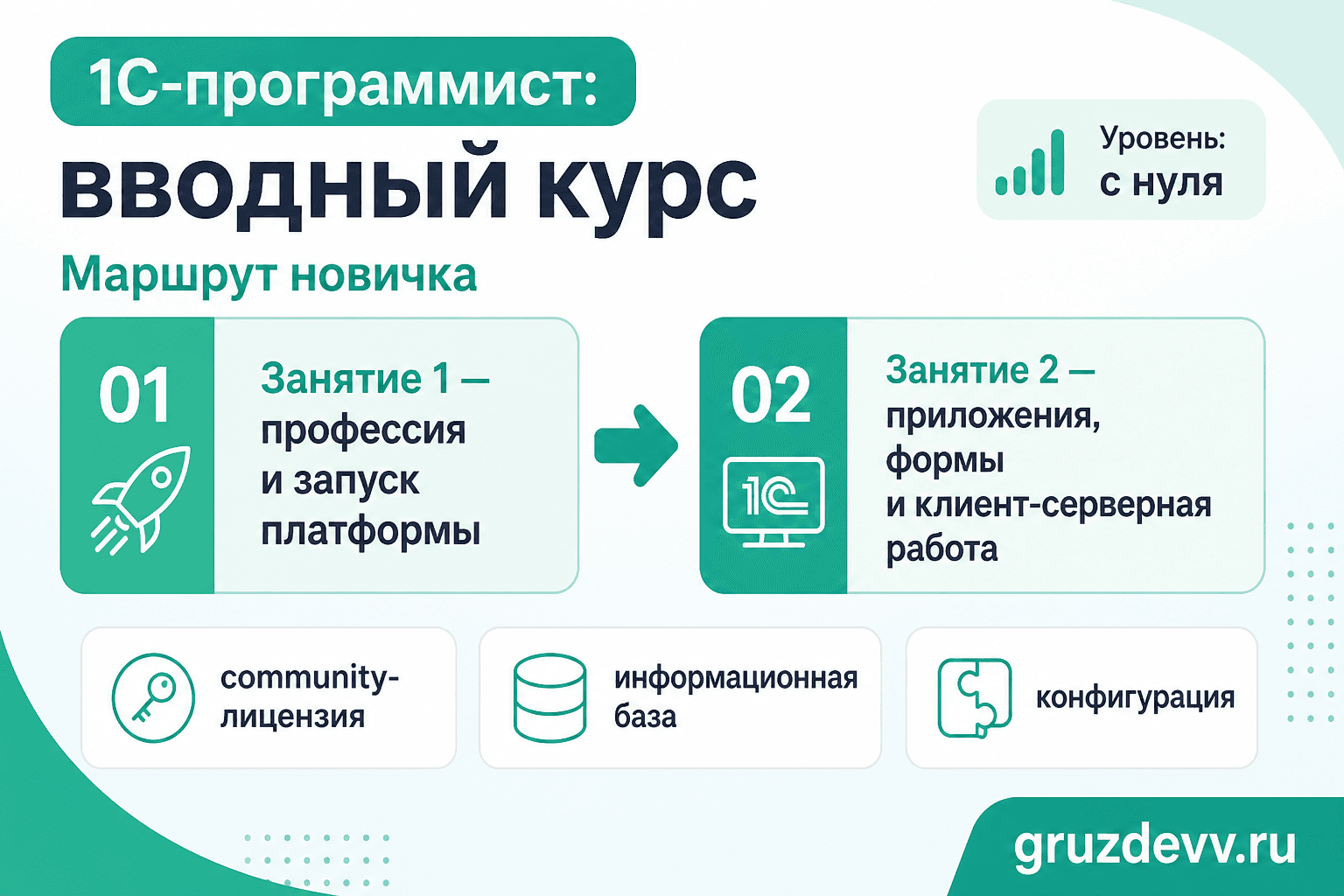 Карта двух занятий вводного курса по 1С и трёх практических действий