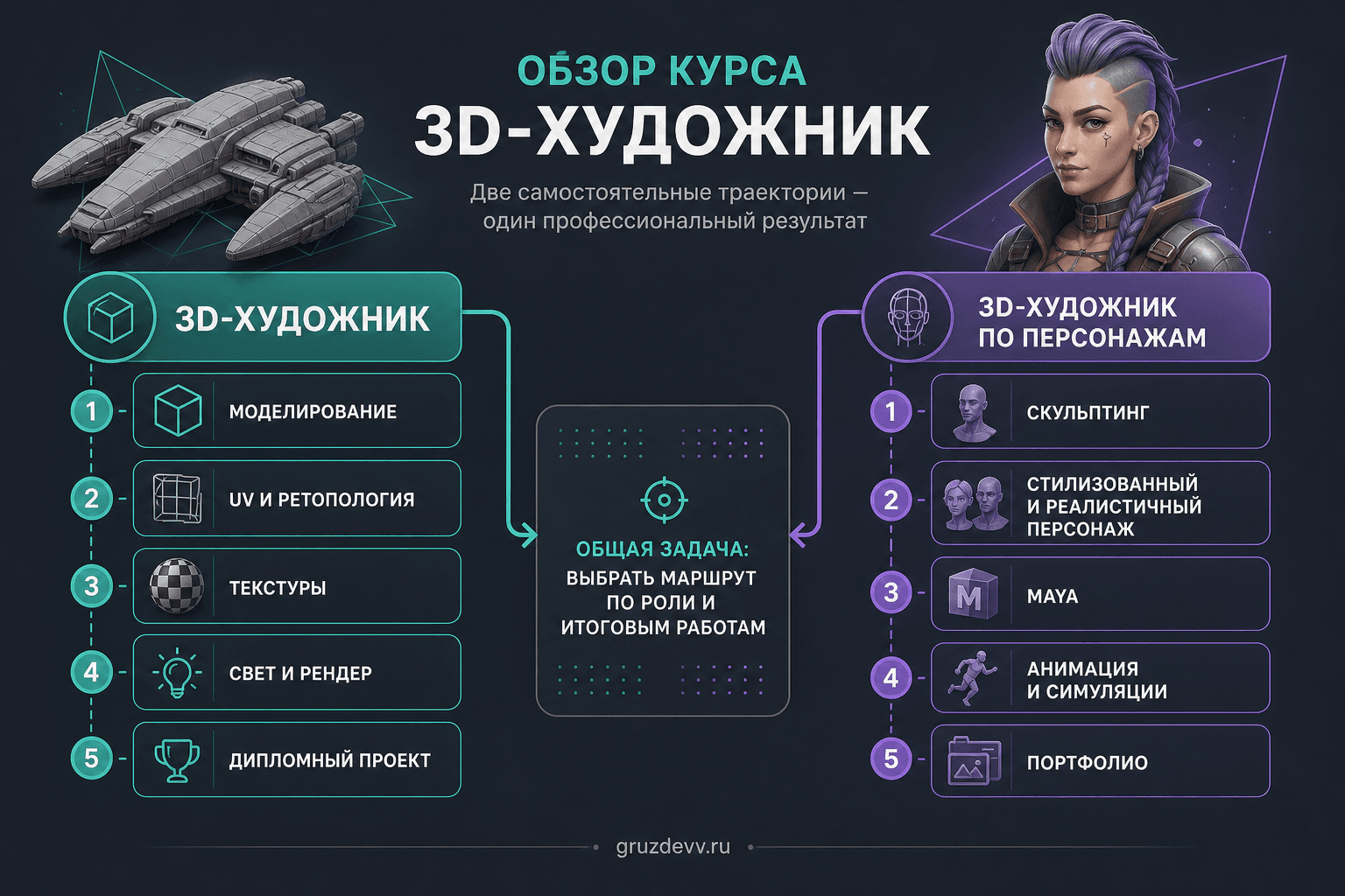 Схема выбора между универсальной и персонажной траекториями курса 3D-художник