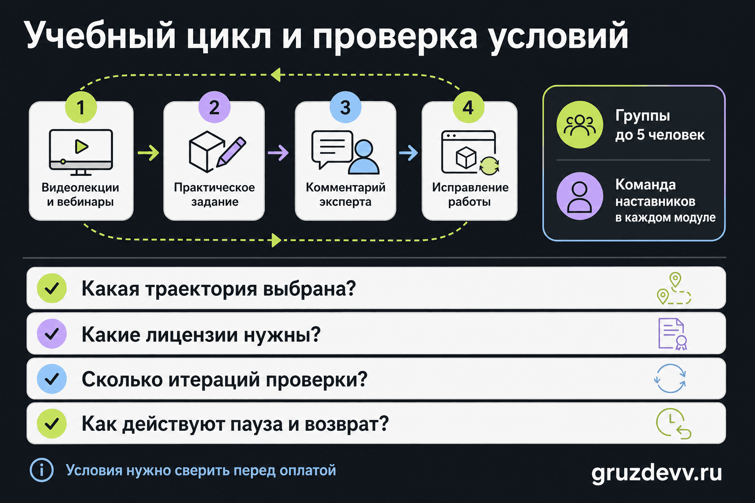 Схема учебного цикла и вопросов перед записью на курс 3D-дженералиста