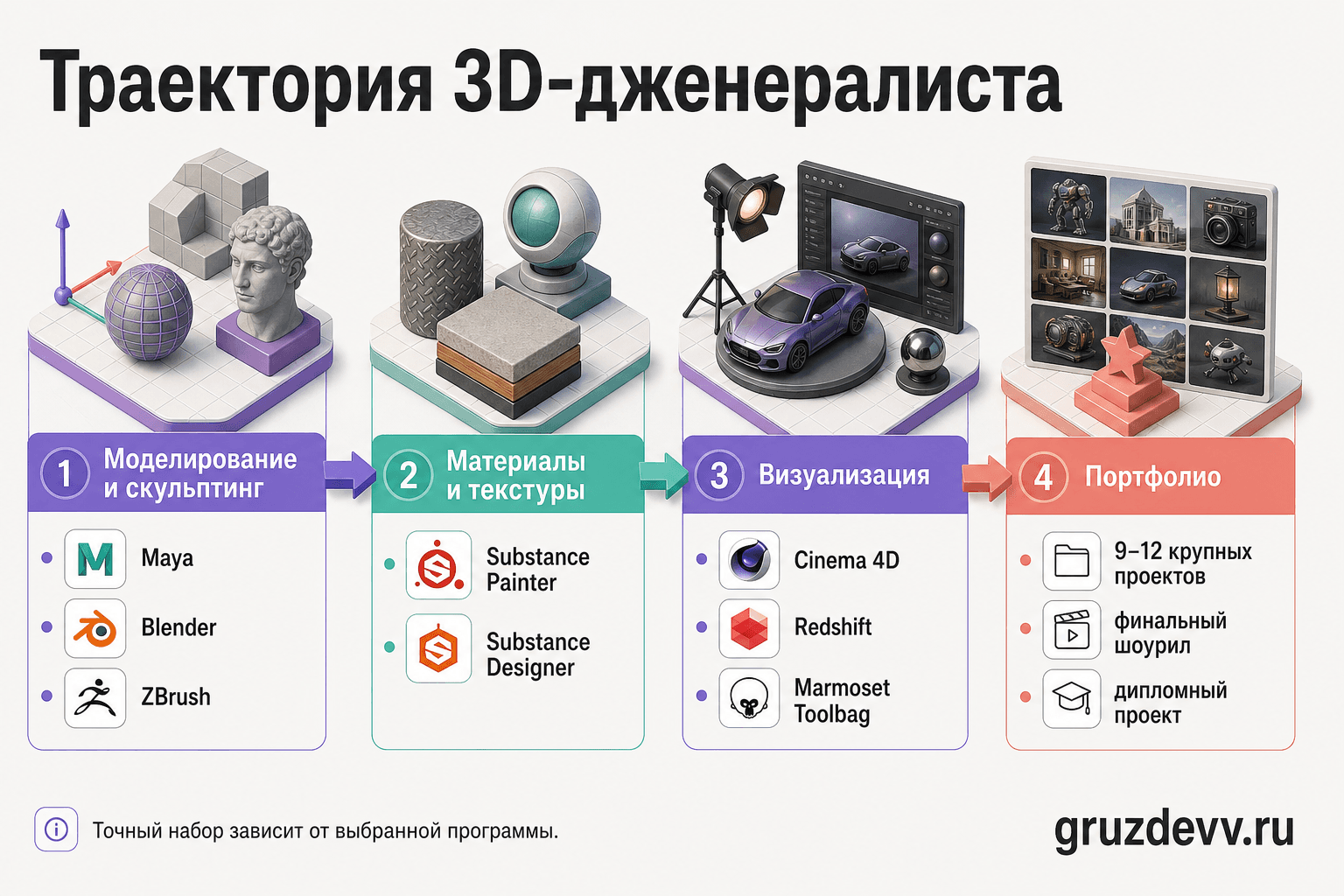 Карта траектории курса 3D-дженералиста от инструментов к портфолио и шоурилу