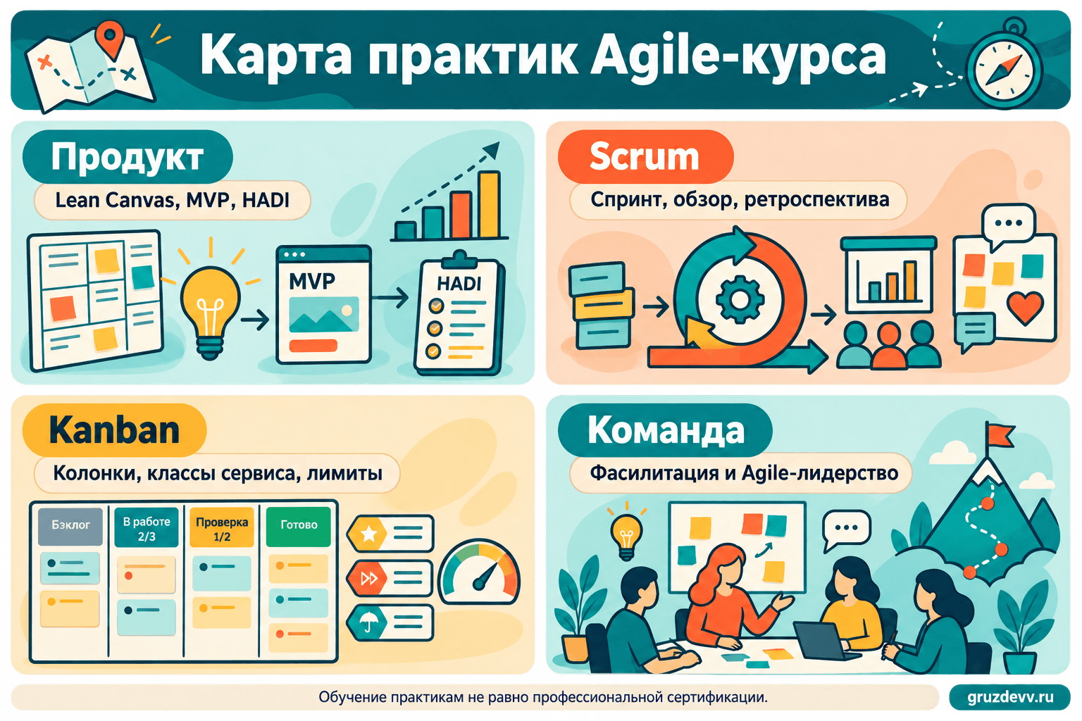 Карта практик курса: продукт, Scrum, Kanban и командная фасилитация