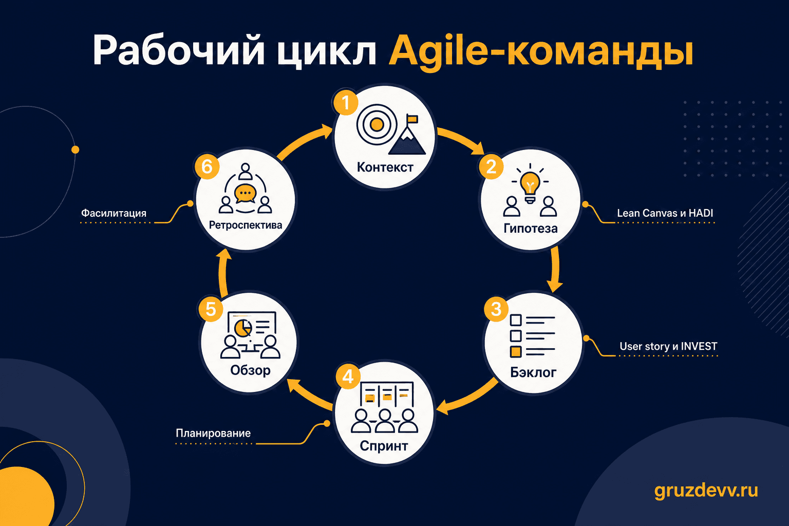 Цикл работы Agile-команды от контекста и гипотезы до обзора и ретроспективы