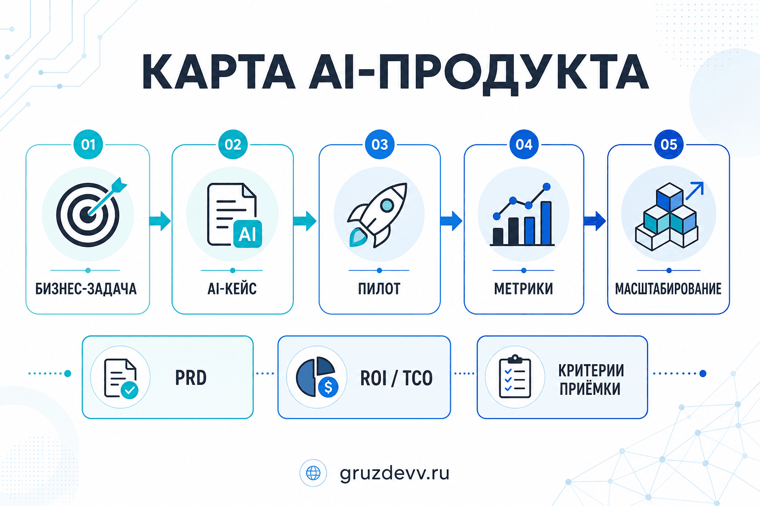 Карта работы над ИИ-продуктом от бизнес-задачи до метрик и масштабирования