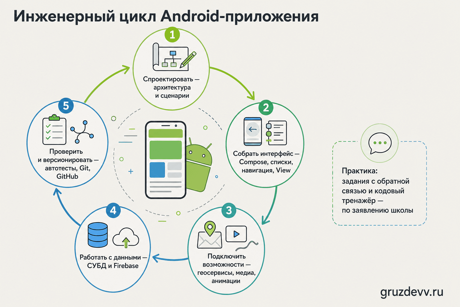 Цикл разработки Android-приложения: архитектура, интерфейс, мобильные возможности, данные и тестирование