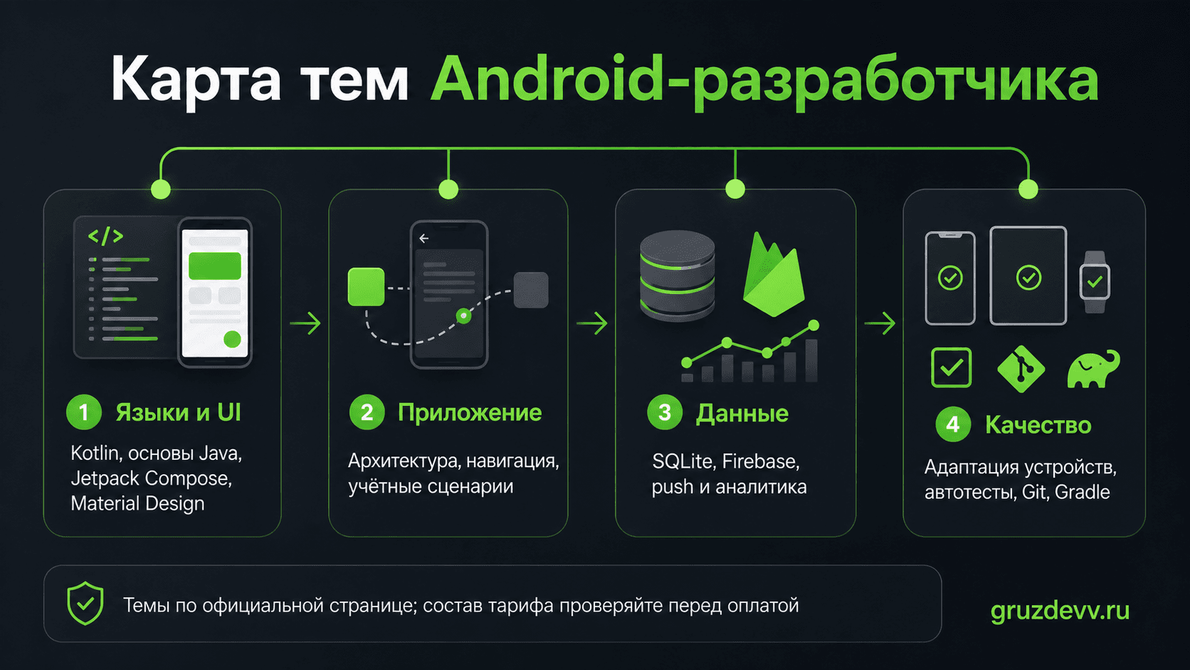 Карта тем курса: Kotlin, Compose, архитектура, данные, Firebase, тесты и инструменты Android-разработки