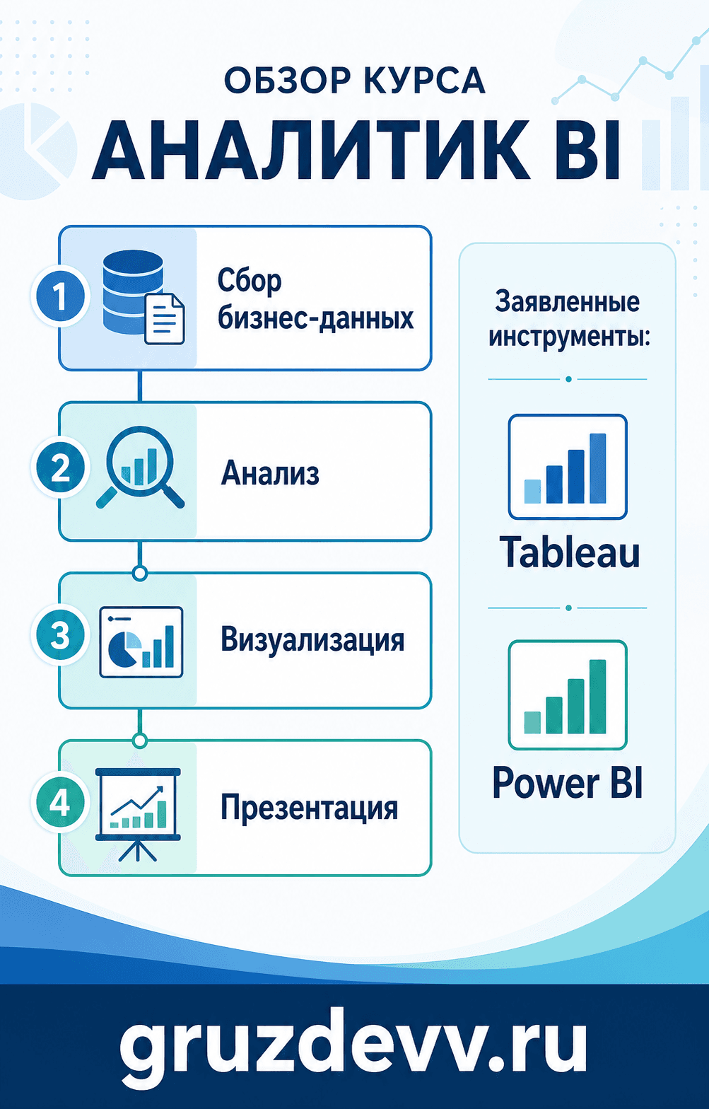 Схема заявленного цикла BI-работы на курсе: сбор, анализ, визуализация и презентация бизнес-данных