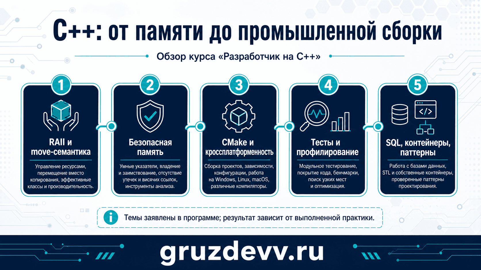 Карта тем курса C++: память, сборка, тесты, профилирование и инженерные инструменты