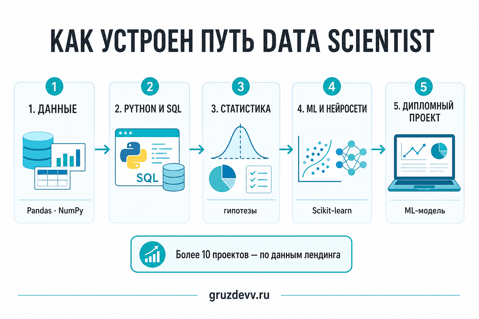 Путь обучения Data Scientist: от данных, Python и SQL до статистики, машинного обучения, нейросетей и дипломной модели