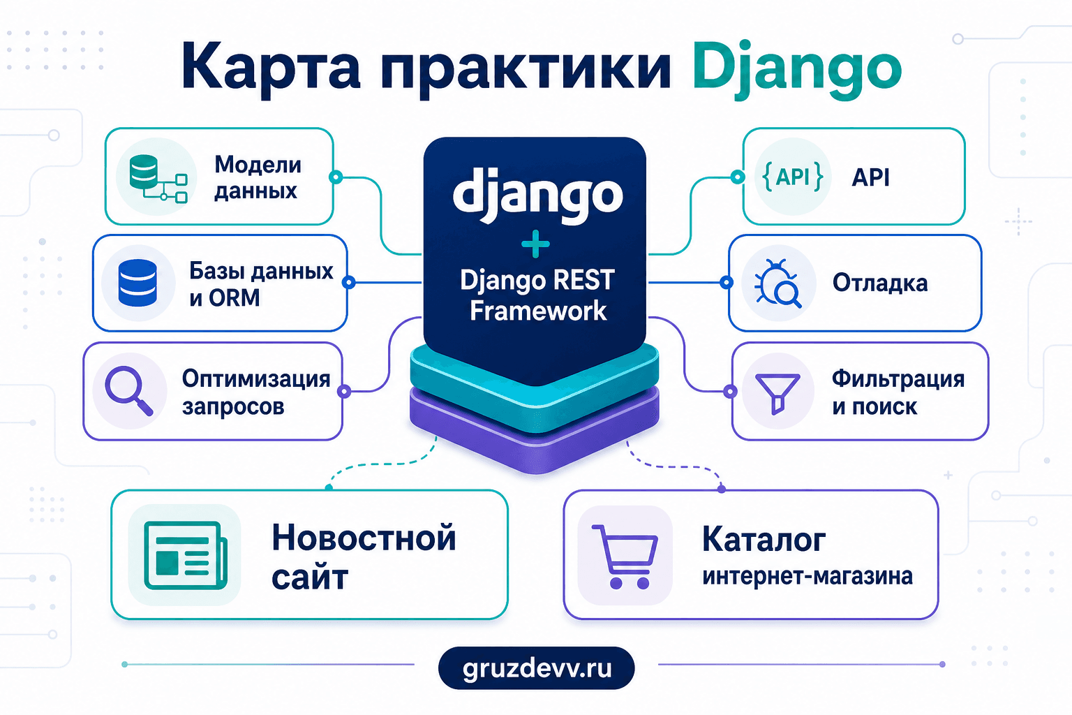 Карта практики Django, Django REST Framework, API, ORM и двух учебных проектов