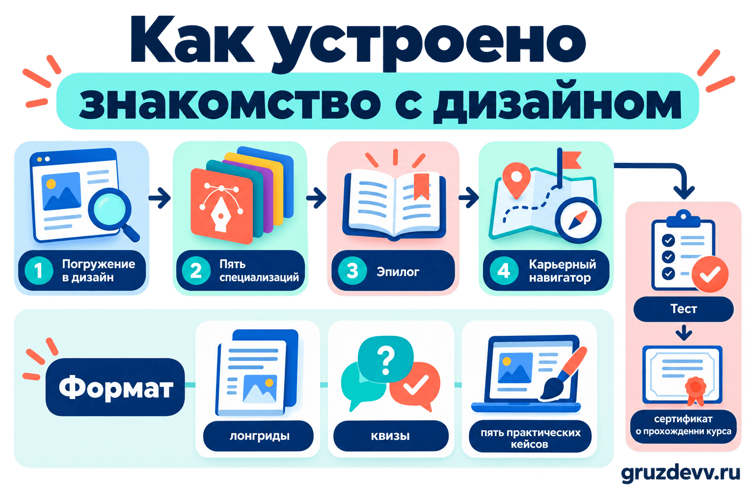Схема программы курса: знакомство с дизайном, специализации, формат и сертификат после теста