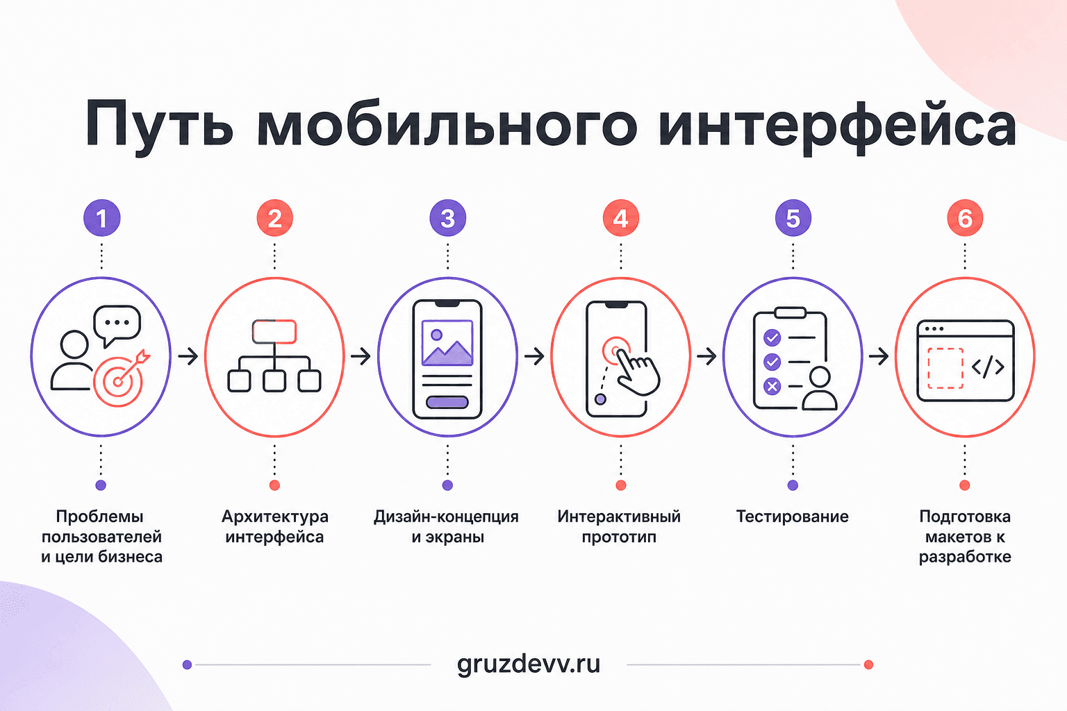 Шесть этапов проектирования мобильного интерфейса от пользовательской задачи до передачи макетов разработчикам