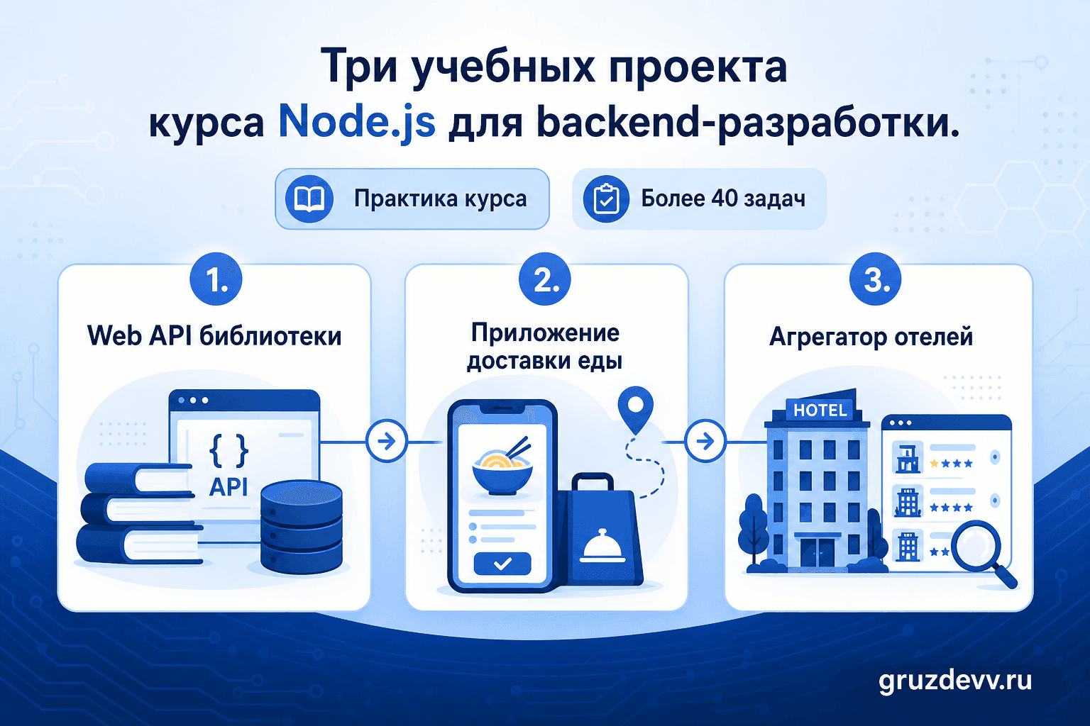 Три учебных проекта курса Node.js: API библиотеки, приложение доставки и агрегатор отелей