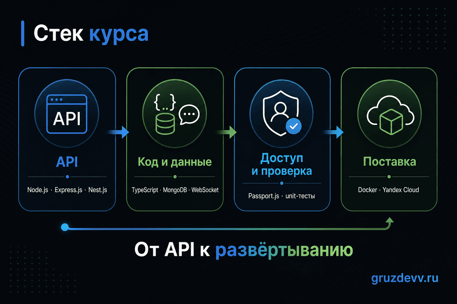 Схема учебного стека Node.js от API и данных до проверки и развёртывания