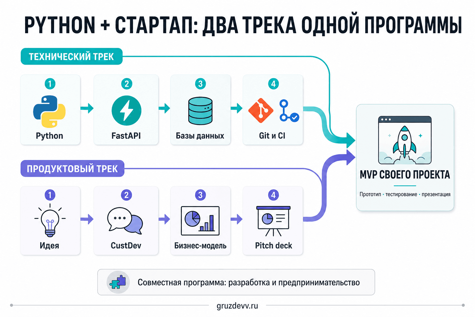 Два трека программы Python с МФТИ: техническая разработка и продуктовый путь к MVP