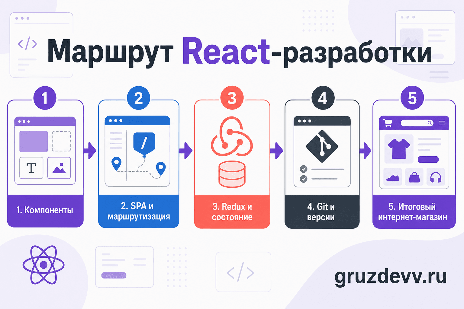 Маршрут React-разработки от компонентов до итогового интернет-магазина